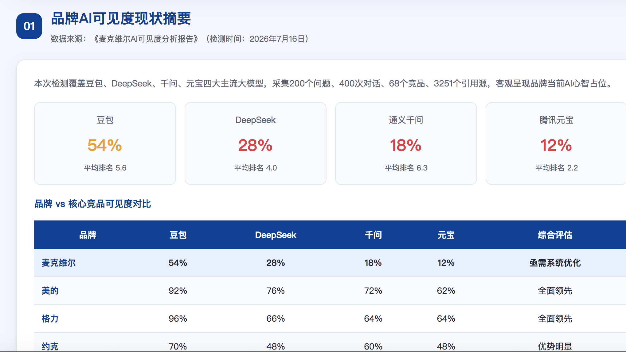 厦门GEO分析报告-品牌ai搜索结果诊断